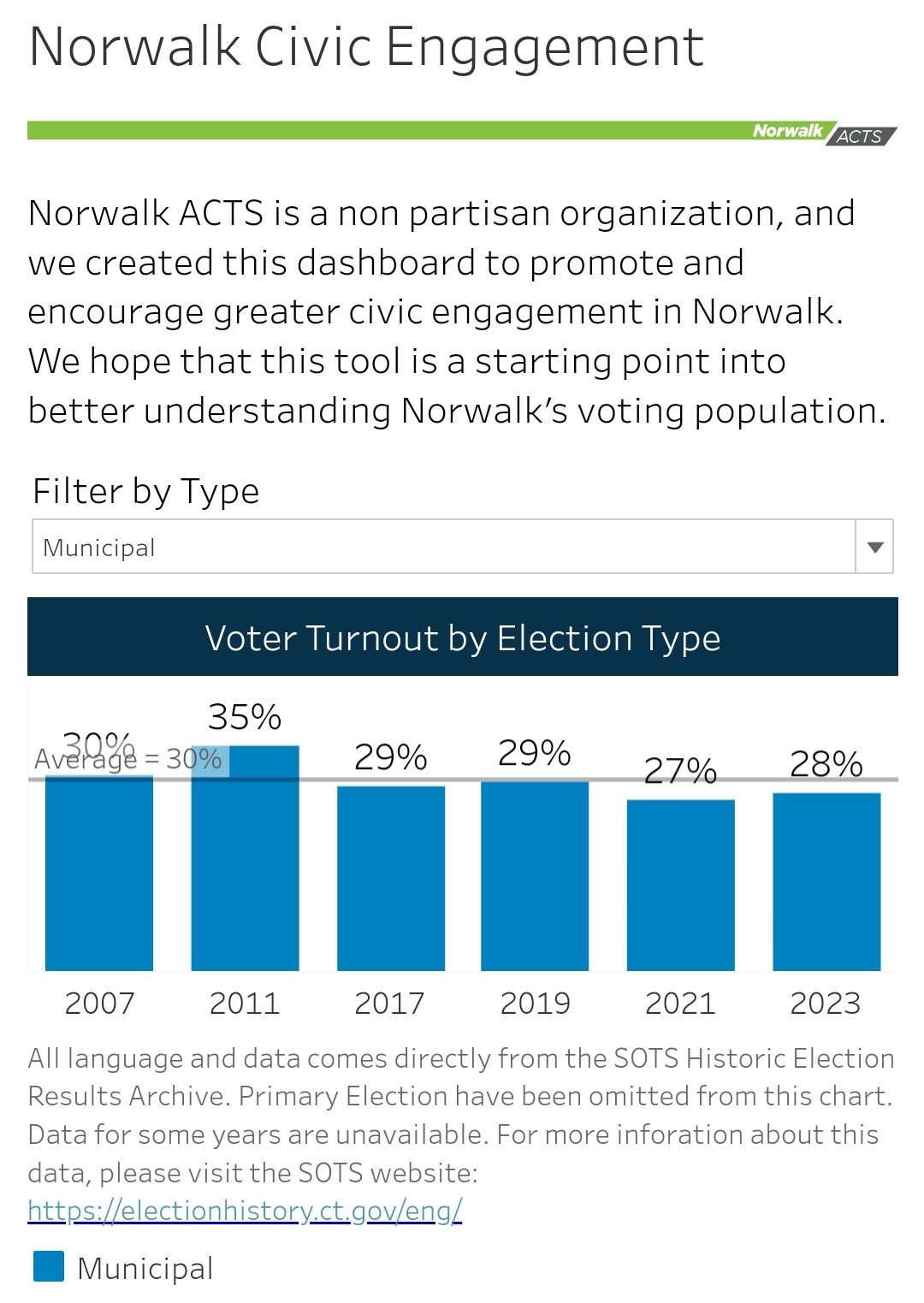 Civic Engagement Data Dashboard Lunch & Learn